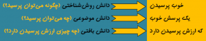 سه دانش موردنیاز برای انجام پژوهش مولد و آینده‌دار