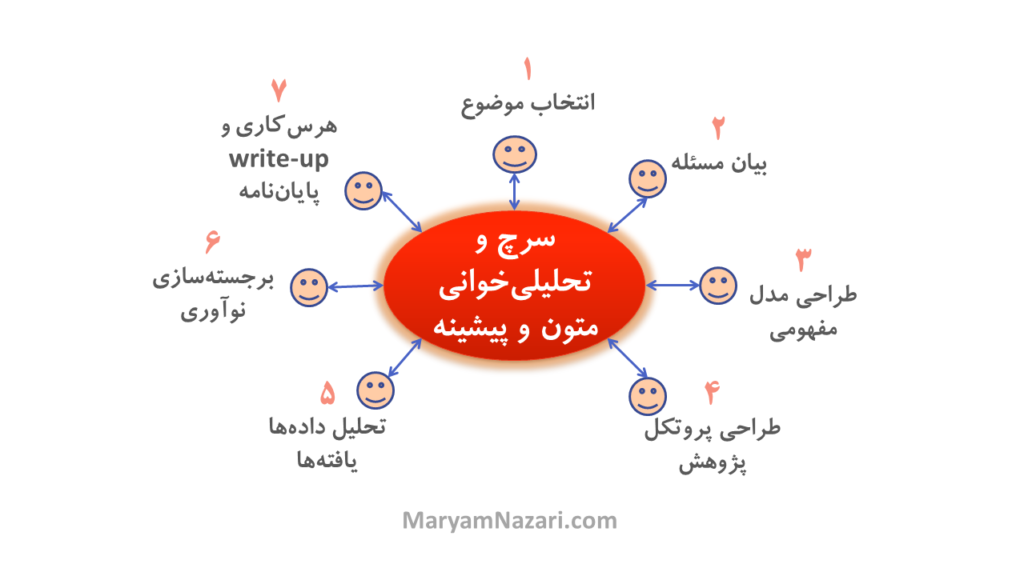 پروسه صحیح پژوهش و پایان نامه دکتر مریم نظری